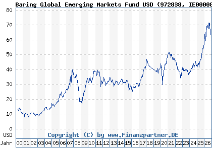 Chart: Baring Global Emerging Markets Fund USD (972838 IE0000838304)
