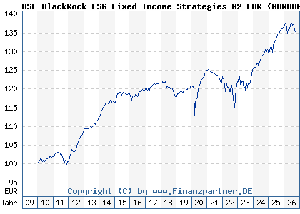 Chart: BSF BlackRock ESG Fixed Income Strategies A2 EUR (A0NDDA LU0438336264)