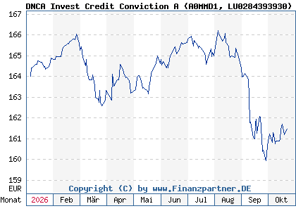 Chart: DNCA Invest Credit Conviction A (A0MMD1 LU0284393930)