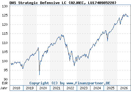 Chart: DWS Strategic Defensive LC (A2JAEC LU1740985228)