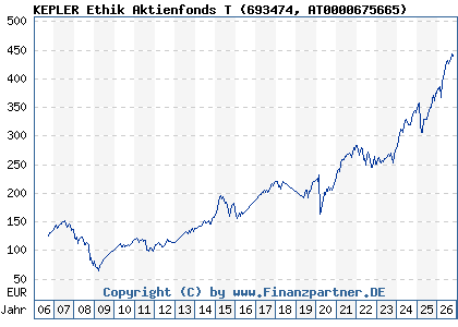 Chart: KEPLER Ethik Aktienfonds T (693474 AT0000675665)