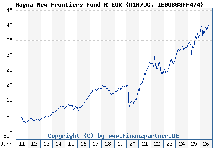 Chart: Magna New Frontiers Fund R EUR (A1H7JG IE00B68FF474)