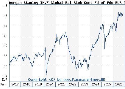 Chart: Morgan Stanley INVF Global Bal Risk Cont Fd of Fds EUR A (A1JM8Q LU0694238501)