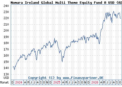 Chart: Nomura Ireland Global Multi Theme Equity Fund A USD (A2PZAA IE00BJCW9983)