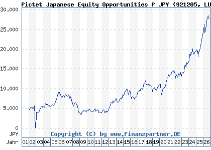 Chart: Pictet Japanese Equity Opportunities P JPY (921205 LU0095053426)