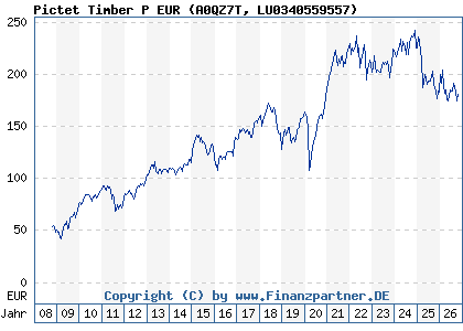 Chart: Pictet Timber P EUR (A0QZ7T LU0340559557)