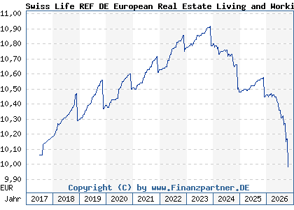 Chart: Swiss Life REF DE European Real Estate Living and Working (A2ATC3 DE000A2ATC31)