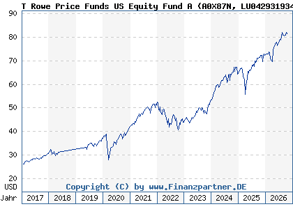 Chart: T Rowe Price Funds US Equity Fund A (A0X87N LU0429319345)