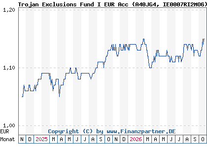 Chart: Trojan Exclusions Fund I EUR Acc (A40JG4 IE0007RI2MO6)