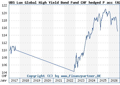 Chart: UBS Lux Global High Yield Bond Fund CHF hedged P acc (A2AB3L LU0458987418)