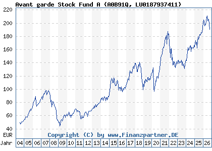 Chart: Avant garde Stock Fund A (A0B91Q LU0187937411)