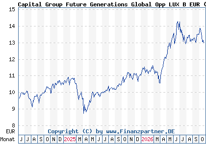 Chart: Capital Group Future Generations Global Opp LUX B EUR (A3E2XG LU2720017743)