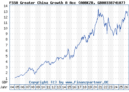 Chart: FSSA Greater China Growth A Acc (A0BKZB GB0033874107)