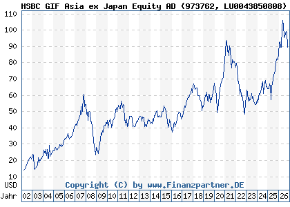 Chart: HSBC GIF Asia ex Japan Equity AD (973762 LU0043850808)