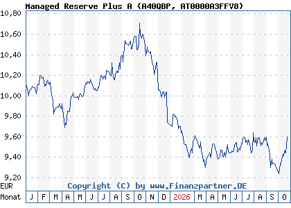Chart: Managed Reserve Plus A (A40QBP AT0000A3FFV8)