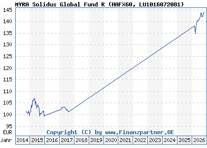 Chart: MYRA Solidus Global Fund R (HAFX60 LU1016072081)