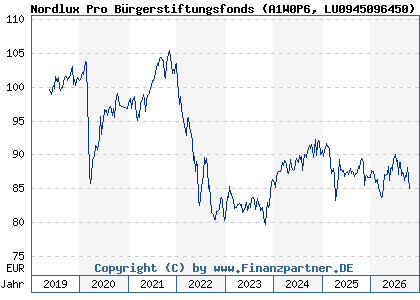 Chart: Nordlux Pro B&uuml;rgerstiftungsfonds (A1W0P6 LU0945096450)