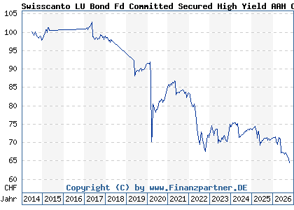 Chart: Swisscanto LU Bond Fd Committed Secured High Yield AAH CHF (A112B6 LU1057798362)