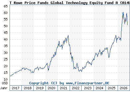 Chart: T Rowe Price Funds Global Technology Equity Fund A (A14UXV LU1244139660)