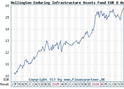 Chart: Wellington Enduring Infrastructure Assets Fund EUR D AccU (A3CTKL IE000JMRXFF8)
