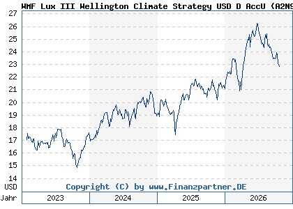 Chart: WMF Lux III Wellington Climate Strategy USD D AccU (A2N9MA LU1889107774)