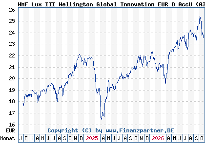 Chart: WMF Lux III Wellington Global Innovation EUR D AccU (A3C2Y2 LU2131752896)