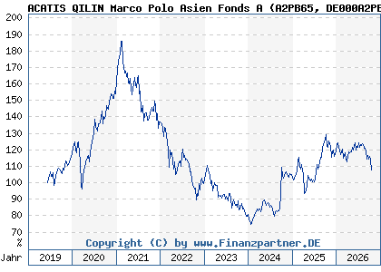 Chart: ACATIS QILIN Marco Polo Asien Fonds A (A2PB65 DE000A2PB655)