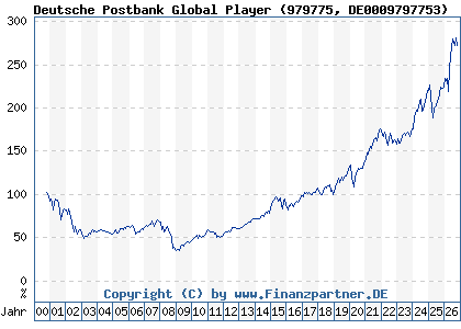 Chart: Deutsche Postbank Global Player (979775 DE0009797753)