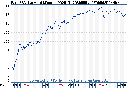 Chart: Pax ESG Laufzeitfonds 2029 I (A3D9HH DE000A3D9HH9)