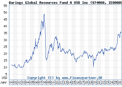 Chart: Barings Global Resources Fund A USD Inc (974060 IE0000931182)