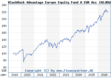 Chart: BlackRock Advantage Europe Equity Fund A EUR Acc (A2JRG0 IE00BDDRH300)