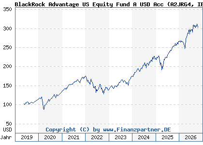 Chart: BlackRock Advantage US Equity Fund A USD Acc (A2JRG4 IE00BDDRH524)