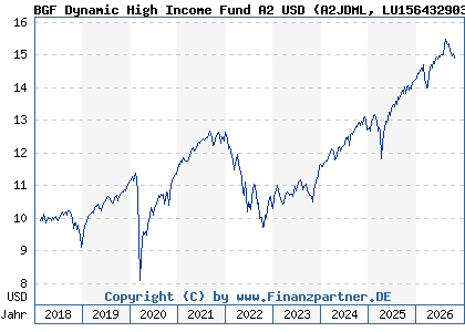 Chart: BGF Dynamic High Income Fund A2 USD (A2JDML LU1564329032)