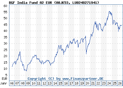Chart: BGF India Fund A2 EUR (A0JK53 LU0248271941)