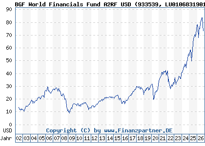 Chart: BGF World Financials Fund A2RF USD (933539 LU0106831901)