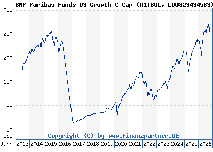 Chart: BNP Paribas Funds US Growth C Cap (A1T80L LU0823434583)