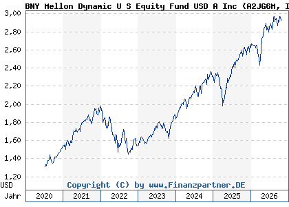Chart: BNY Mellon Dynamic U S Equity Fund USD A Inc (A2JG6M IE00BYZ8WG68)