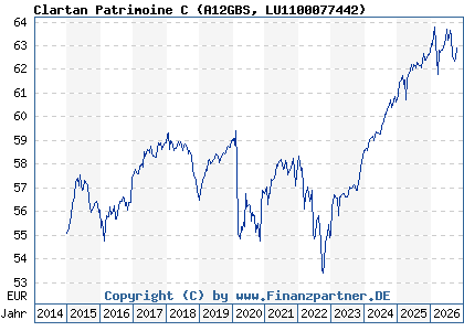 Chart: Clartan Patrimoine C (A12GBS LU1100077442)