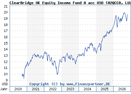 Chart: ClearBridge UK Equity Income Fund A acc USD (A2QCC0 LU2213480101)