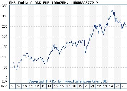 Chart: DNB India A ACC EUR (A0M75N LU0302237721)