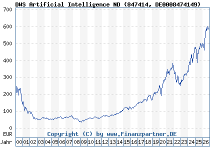 Chart: DWS Artificial Intelligence ND (847414 DE0008474149)