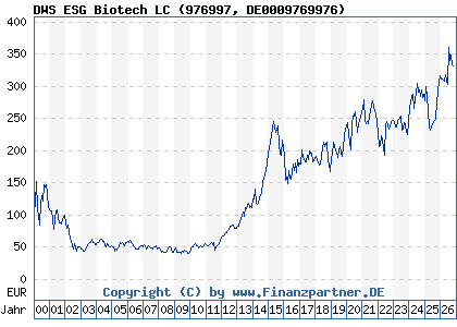 Chart: DWS ESG Biotech LC (976997 DE0009769976)