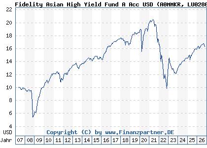 Chart: Fidelity Asian High Yield Fund A Acc USD (A0MMKR LU0286668453)