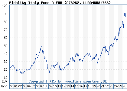 Chart: Fidelity Italy Fund A EUR (973262 LU0048584766)