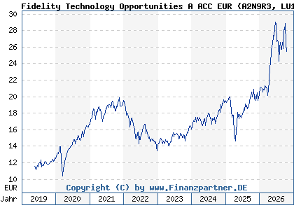 Chart: Fidelity Technology Opportunities A ACC EUR (A2N9R3 LU1881514001)