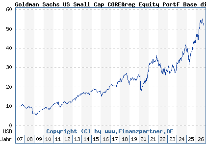 Chart: Goldman Sachs US Small Cap CORE&reg Equity Portf Base dist (A0HMPC LU0234575123)