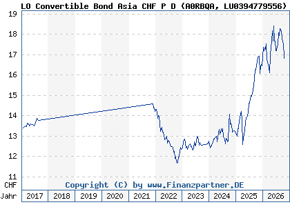 Chart: LO Convertible Bond Asia CHF P D (A0RBQA LU0394779556)
