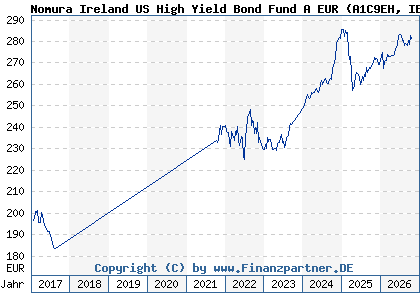 Chart: Nomura Ireland US High Yield Bond Fund A EUR (A1C9EH IE00B3RW6Z61)
