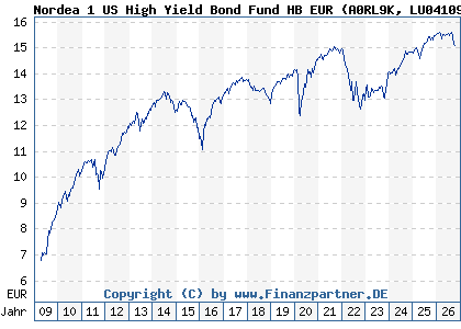 Chart: Nordea 1 US High Yield Bond Fund HB EUR (A0RL9K LU0410959117)