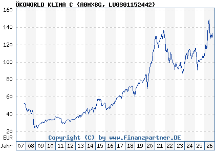 Chart: &Ouml;KOWORLD KLIMA C (A0MX8G LU0301152442)
